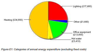 A summary graph from a BizEE Benchmark report