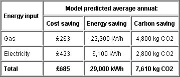 Quickly calculate the savings resulting from an energy-efficiency measure
